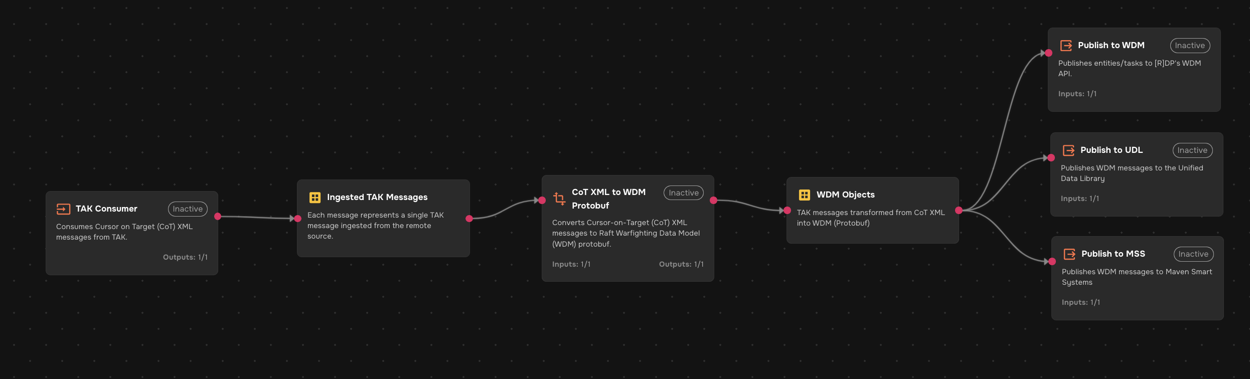 Example Pipeline